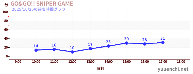 今日のこれまでの待ち時間グラフ(GO&GO!! SNIPER GAME)