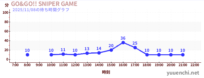 7日前の待ち時間グラフ（GO&GO!! SNIPER GAME)