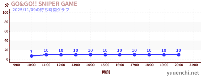 6日前の待ち時間グラフ（GO&GO!! SNIPER GAME)