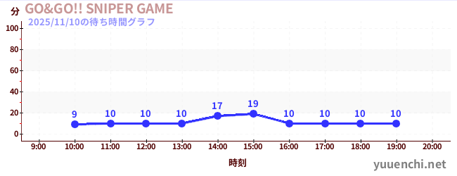 5日前の待ち時間グラフ（GO&GO!! SNIPER GAME)