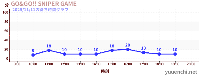 4日前の待ち時間グラフ（GO&GO!! SNIPER GAME)