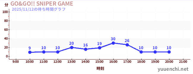 3日前の待ち時間グラフ（GO&GO!! SNIPER GAME)