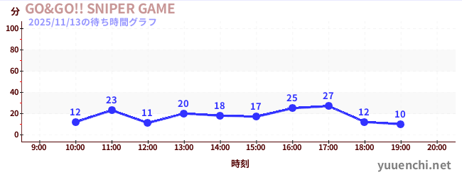 2日前の待ち時間グラフ（GO&GO!! SNIPER GAME)
