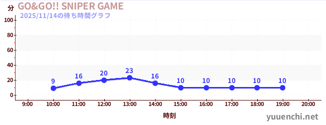 1日前の待ち時間グラフ（GO&GO!! SNIPER GAME)