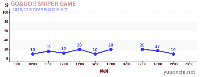 7日前の待ち時間グラフ（GO&GO!! SNIPER GAME)