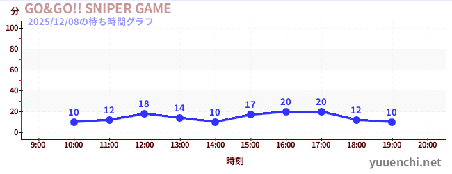 6日前の待ち時間グラフ（GO&GO!! SNIPER GAME)