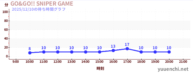 4日前の待ち時間グラフ（GO&GO!! SNIPER GAME)
