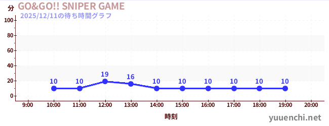 3日前の待ち時間グラフ（GO&GO!! SNIPER GAME)