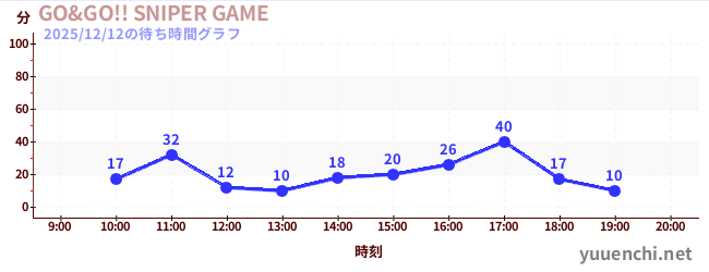 2日前の待ち時間グラフ（GO&GO!! SNIPER GAME)