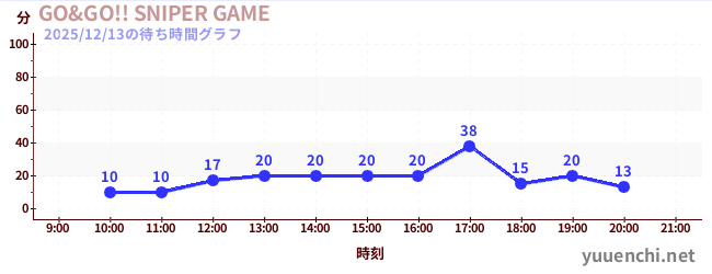 1日前の待ち時間グラフ（GO&GO!! SNIPER GAME)