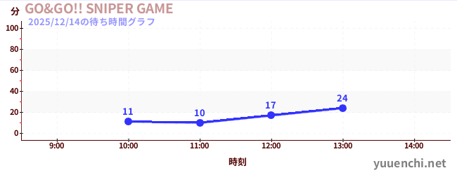 今日のこれまでの待ち時間グラフ（GO&GO!! SNIPER GAME)