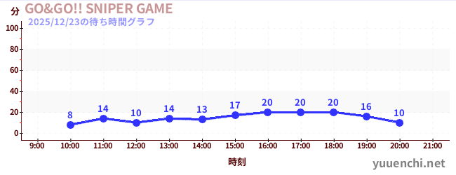 7日前の待ち時間グラフ（GO&GO!! SNIPER GAME)
