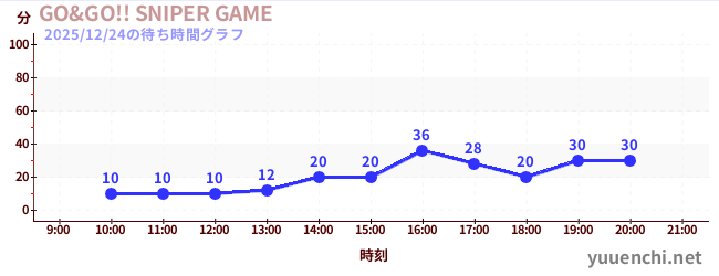 6日前の待ち時間グラフ（GO&GO!! SNIPER GAME)