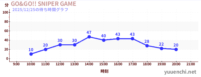 5日前の待ち時間グラフ（GO&GO!! SNIPER GAME)