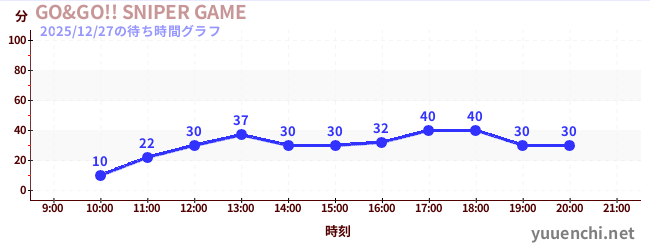 3日前の待ち時間グラフ（GO&GO!! SNIPER GAME)
