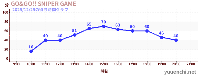 1日前の待ち時間グラフ（GO&GO!! SNIPER GAME)