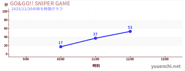 今日のこれまでの待ち時間グラフ（GO&GO!! SNIPER GAME)