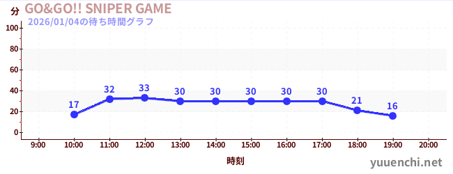 5日前の待ち時間グラフ（GO&GO!! SNIPER GAME)
