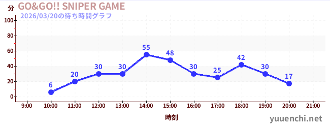 4日前の待ち時間グラフ（GO&GO!! SNIPER GAME)