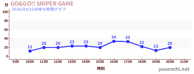2日前の待ち時間グラフ（GO&GO!! SNIPER GAME)