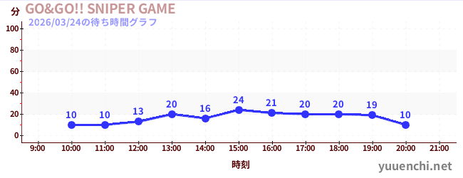 今日のこれまでの待ち時間グラフ（GO&GO!! SNIPER GAME)