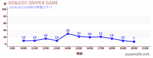 5日前の待ち時間グラフ（GO&GO!! SNIPER GAME)