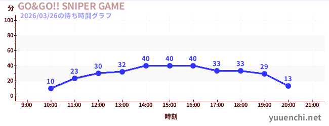 4日前の待ち時間グラフ（GO&GO!! SNIPER GAME)
