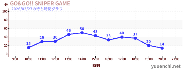 3日前の待ち時間グラフ（GO&GO!! SNIPER GAME)