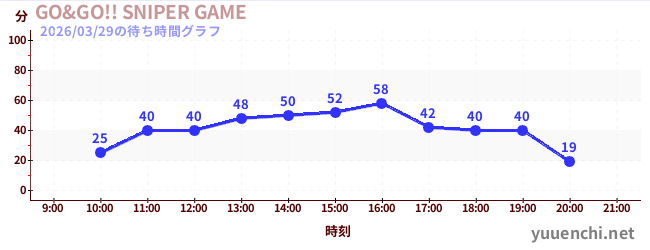 1日前の待ち時間グラフ（GO&GO!! SNIPER GAME)