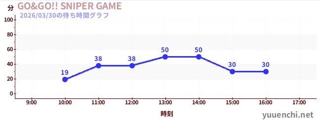 今日のこれまでの待ち時間グラフ（GO&GO!! SNIPER GAME)