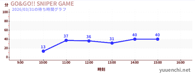 今日のこれまでの待ち時間グラフ（GO&GO!! SNIPER GAME)