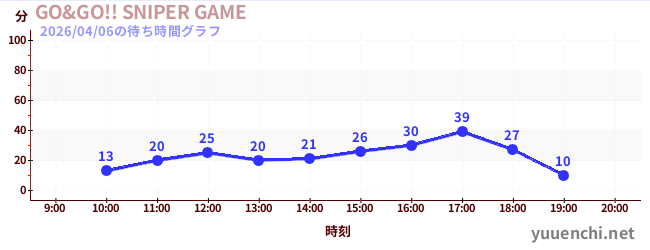 7日前の待ち時間グラフ（GO&GO!! SNIPER GAME)