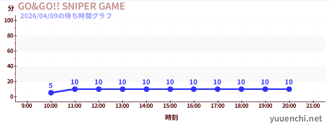4日前の待ち時間グラフ（GO&GO!! SNIPER GAME)