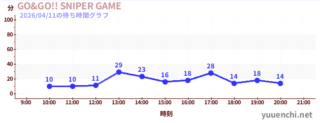 2日前の待ち時間グラフ（GO&GO!! SNIPER GAME)