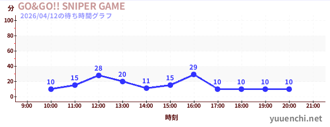 1日前の待ち時間グラフ（GO&GO!! SNIPER GAME)