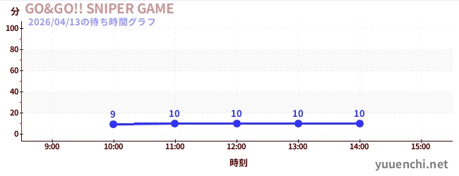 今日のこれまでの待ち時間グラフ（GO&GO!! SNIPER GAME)
