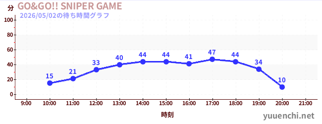 7日前の待ち時間グラフ（GO&GO!! SNIPER GAME)