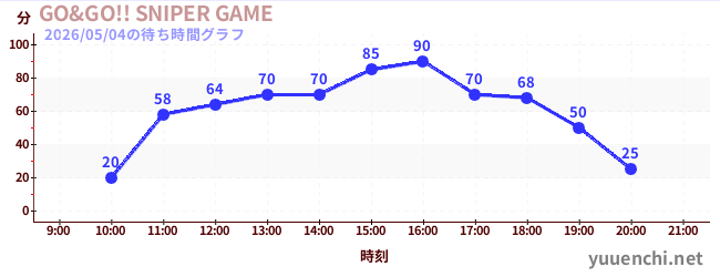 5日前の待ち時間グラフ（GO&GO!! SNIPER GAME)