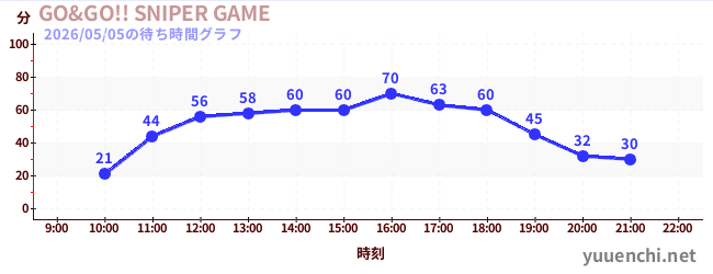 4日前の待ち時間グラフ（GO&GO!! SNIPER GAME)