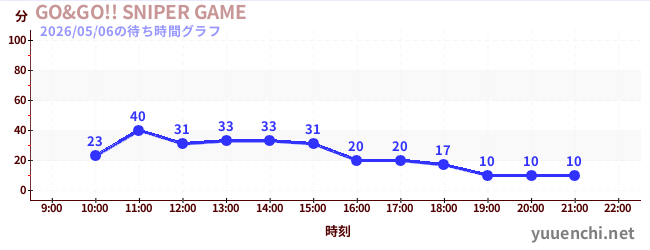 3日前の待ち時間グラフ（GO&GO!! SNIPER GAME)