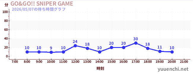 2日前の待ち時間グラフ（GO&GO!! SNIPER GAME)