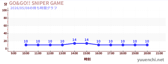 1日前の待ち時間グラフ（GO&GO!! SNIPER GAME)