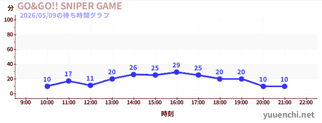 5日前の待ち時間グラフ（GO&GO!! SNIPER GAME)