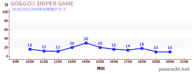 4日前の待ち時間グラフ（GO&GO!! SNIPER GAME)