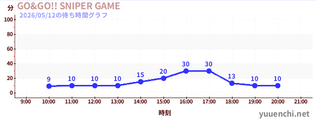 2日前の待ち時間グラフ（GO&GO!! SNIPER GAME)