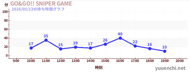 1日前の待ち時間グラフ（GO&GO!! SNIPER GAME)