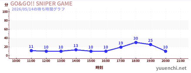 今日のこれまでの待ち時間グラフ（GO&GO!! SNIPER GAME)