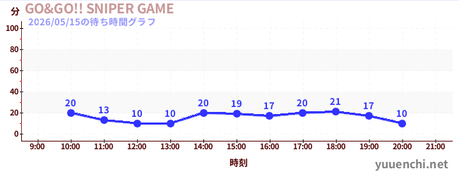 1日前の待ち時間グラフ（GO&GO!! SNIPER GAME)