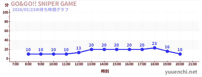 7日前の待ち時間グラフ（GO&GO!! SNIPER GAME)