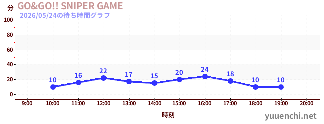 6日前の待ち時間グラフ（GO&GO!! SNIPER GAME)